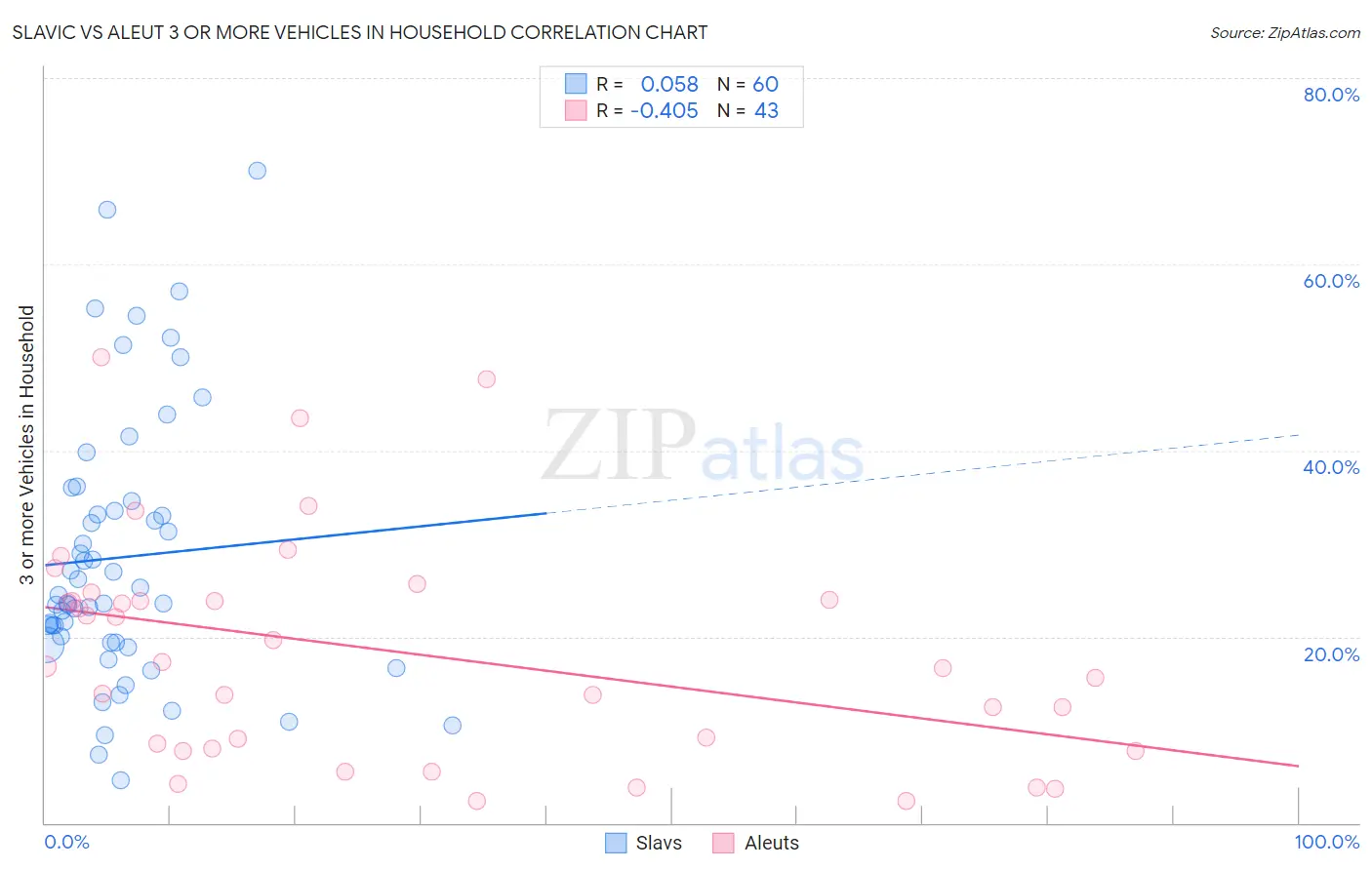 Slavic vs Aleut 3 or more Vehicles in Household