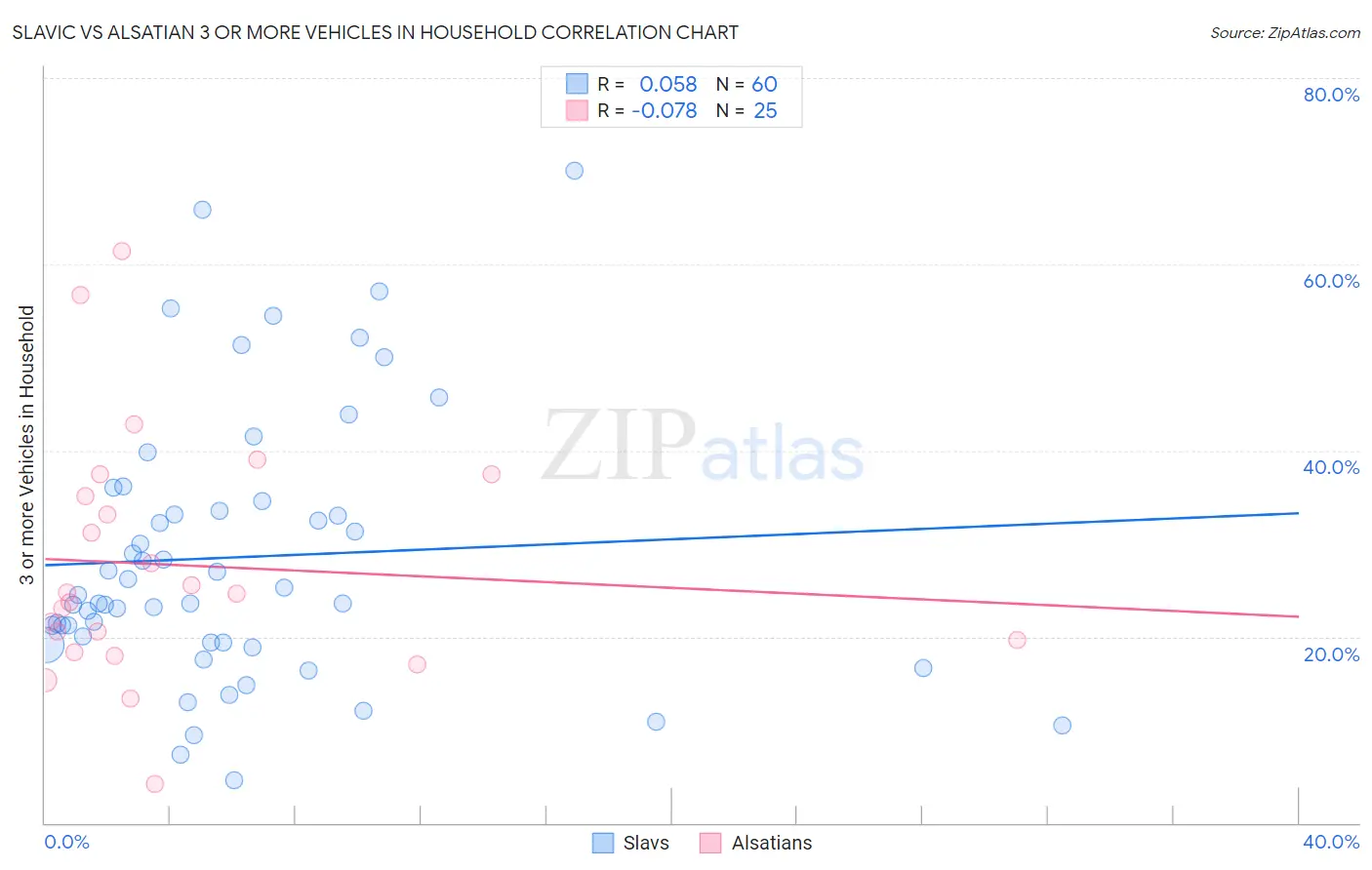 Slavic vs Alsatian 3 or more Vehicles in Household