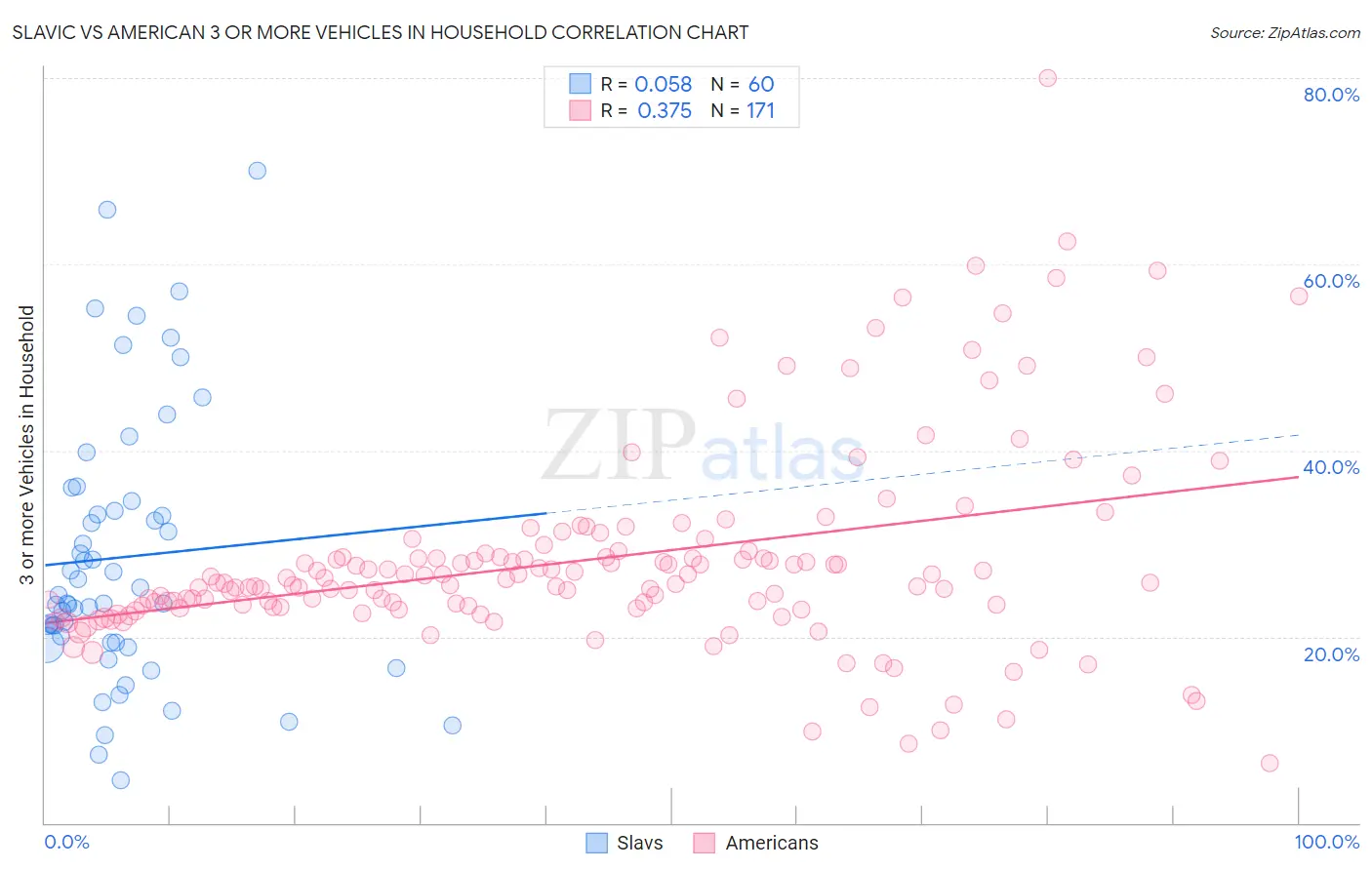 Slavic vs American 3 or more Vehicles in Household