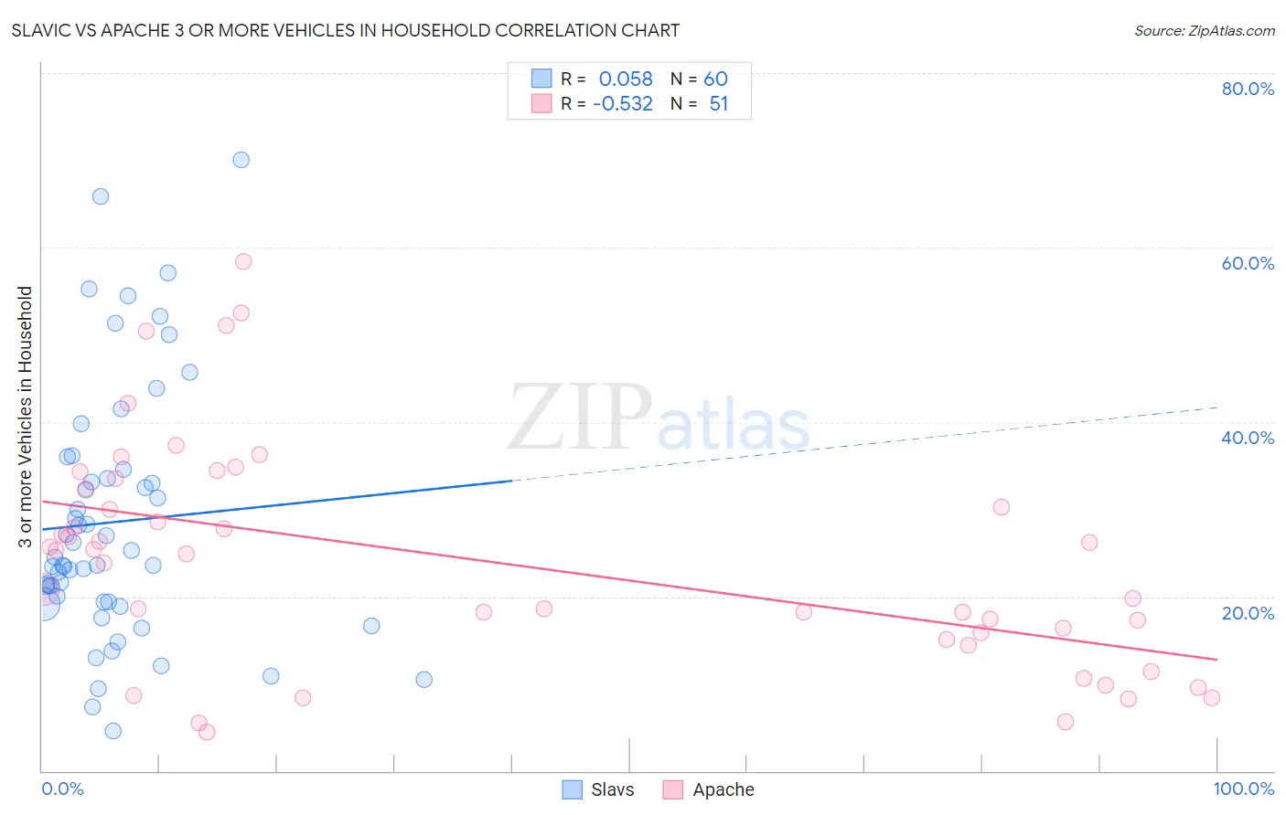 Slavic vs Apache 3 or more Vehicles in Household