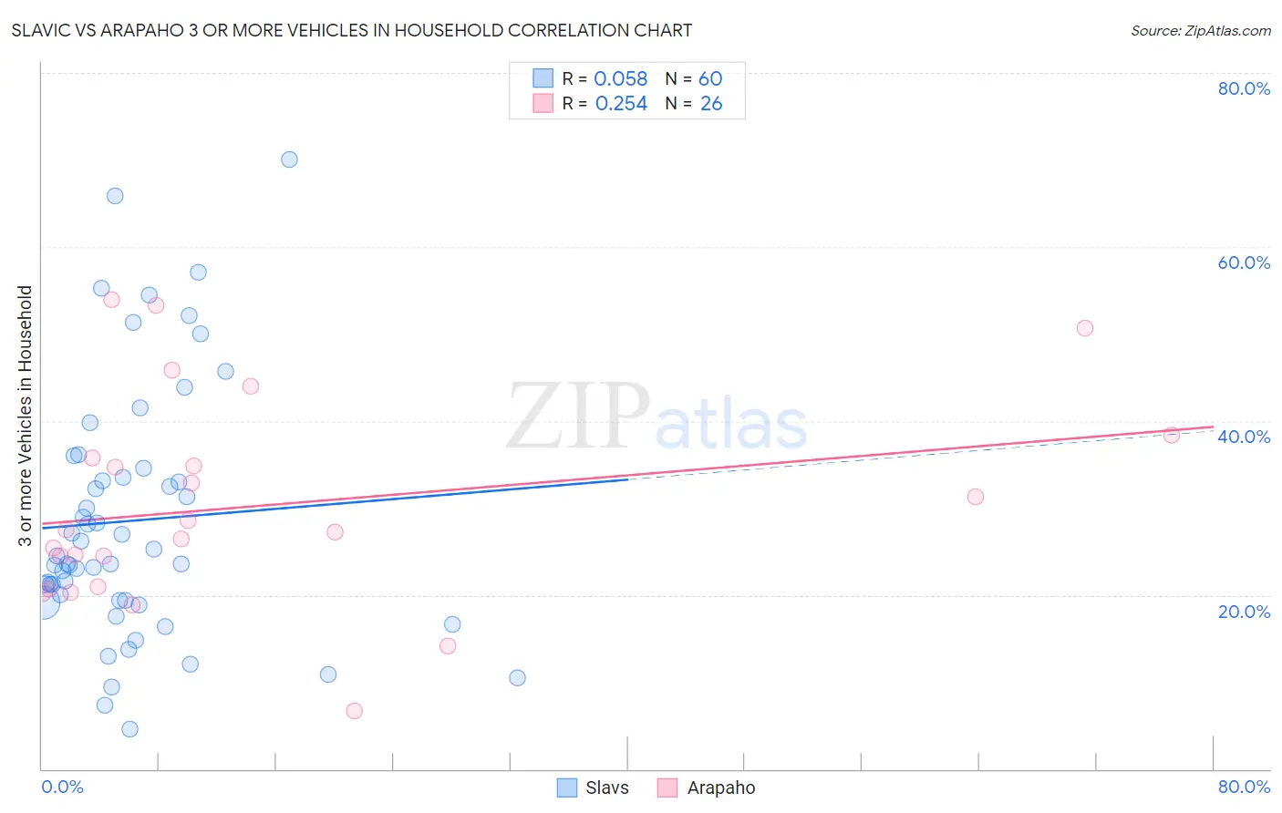 Slavic vs Arapaho 3 or more Vehicles in Household