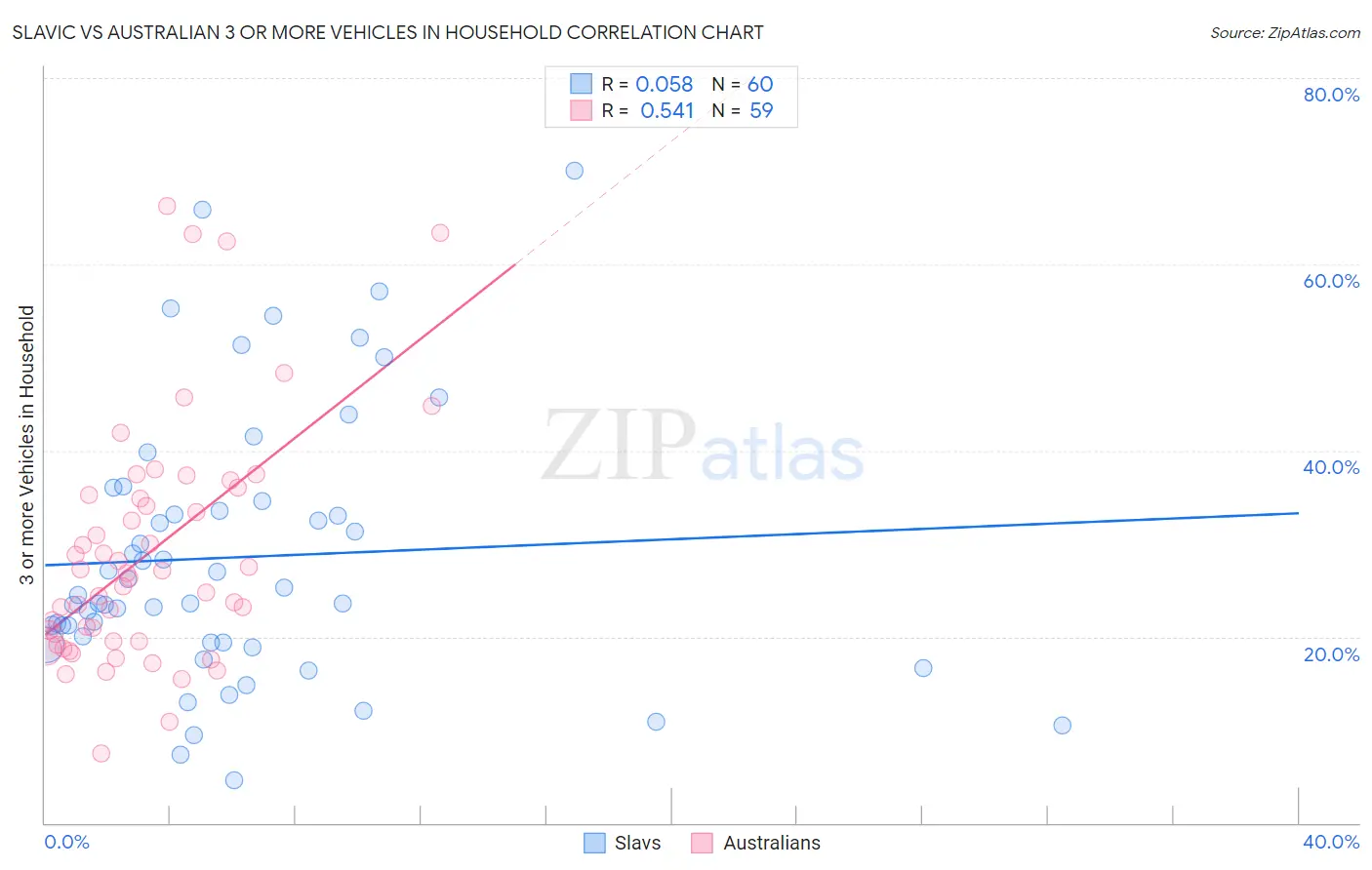 Slavic vs Australian 3 or more Vehicles in Household