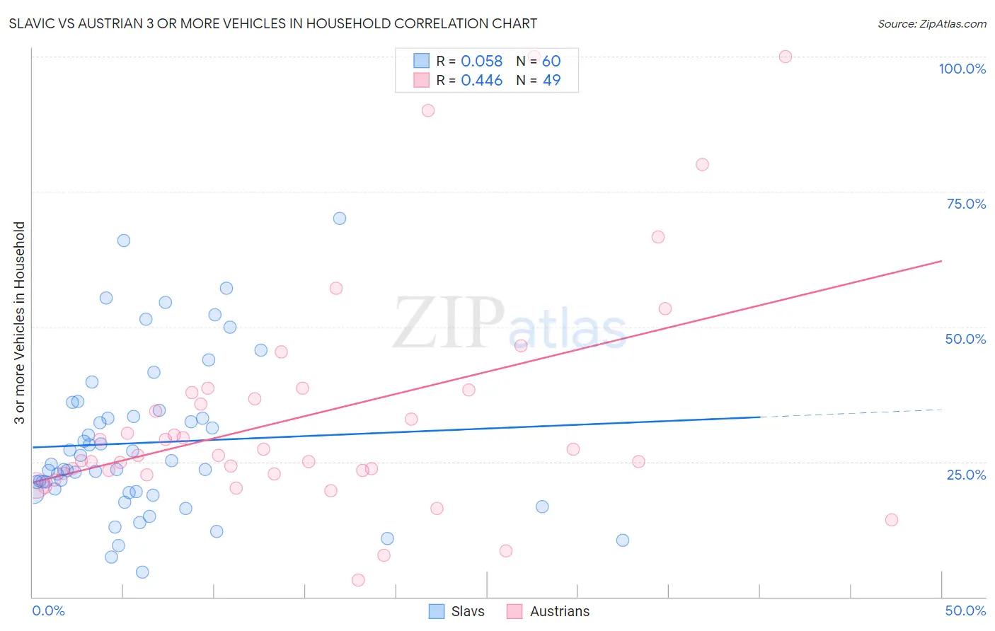 Slavic vs Austrian 3 or more Vehicles in Household