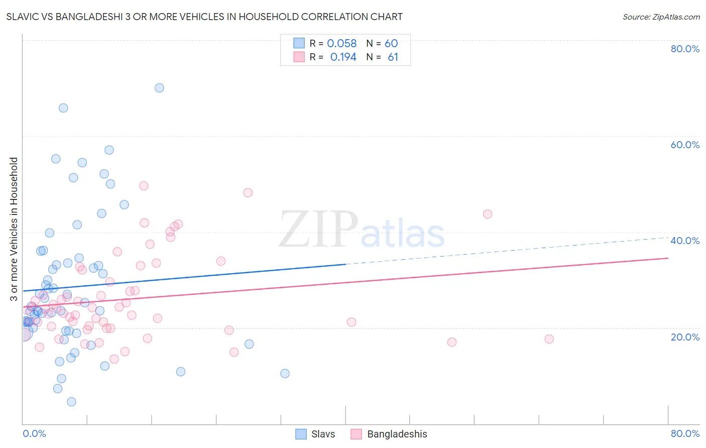 Slavic vs Bangladeshi 3 or more Vehicles in Household