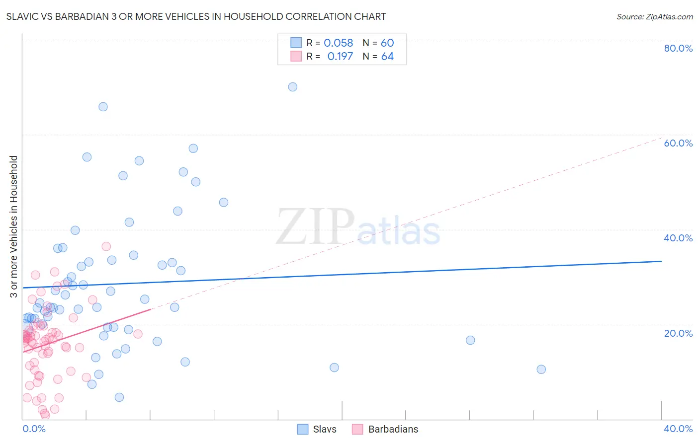 Slavic vs Barbadian 3 or more Vehicles in Household