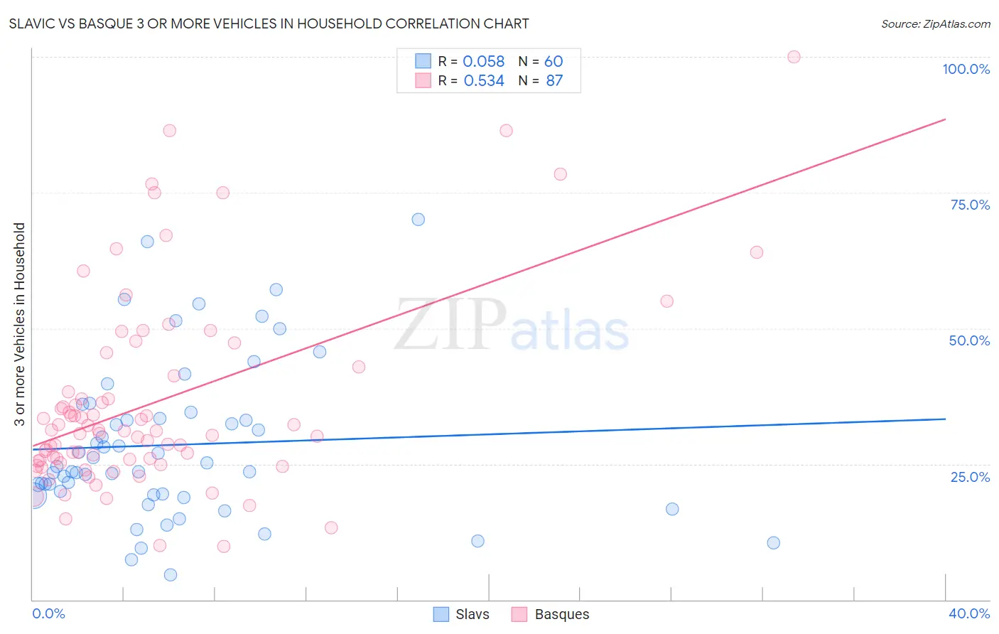 Slavic vs Basque 3 or more Vehicles in Household