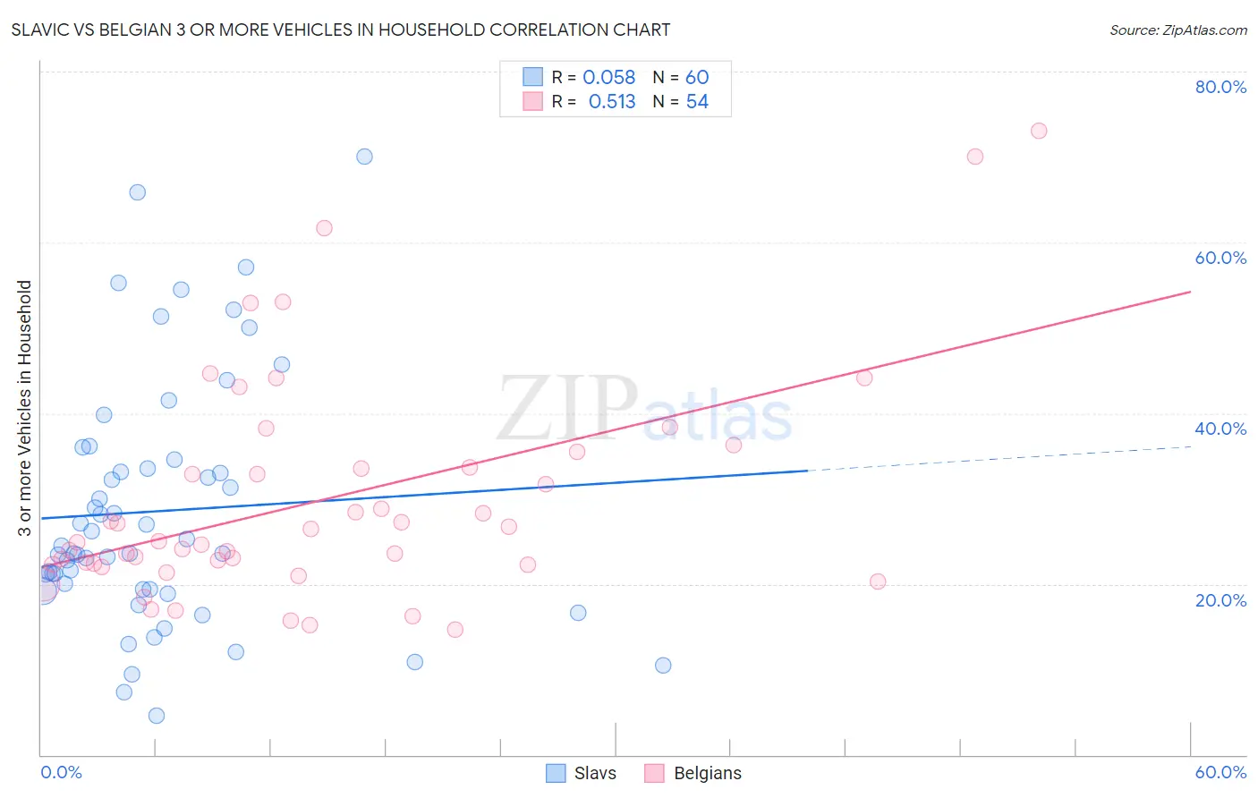 Slavic vs Belgian 3 or more Vehicles in Household