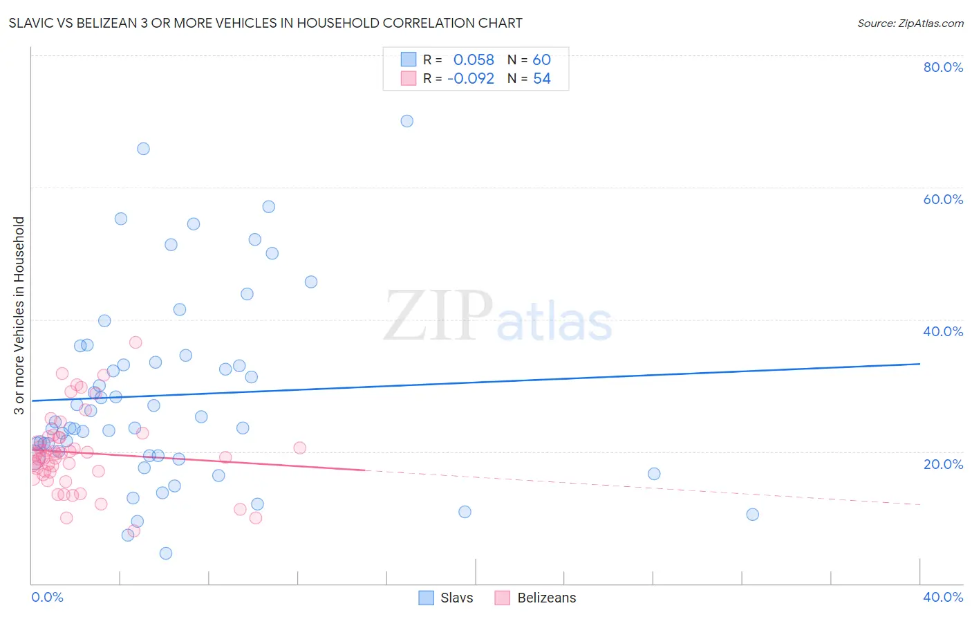 Slavic vs Belizean 3 or more Vehicles in Household