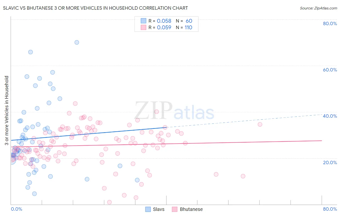 Slavic vs Bhutanese 3 or more Vehicles in Household