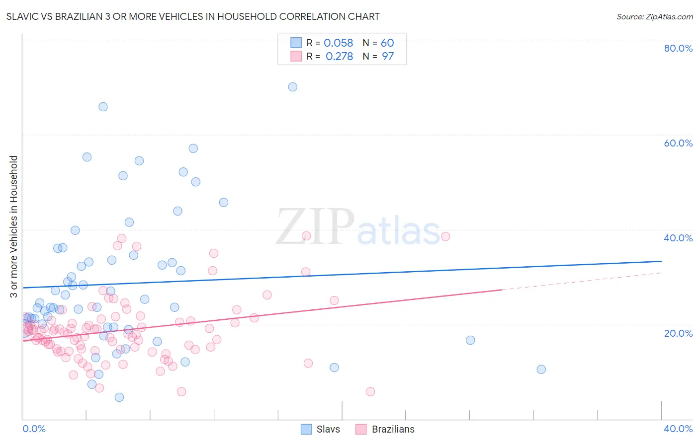 Slavic vs Brazilian 3 or more Vehicles in Household