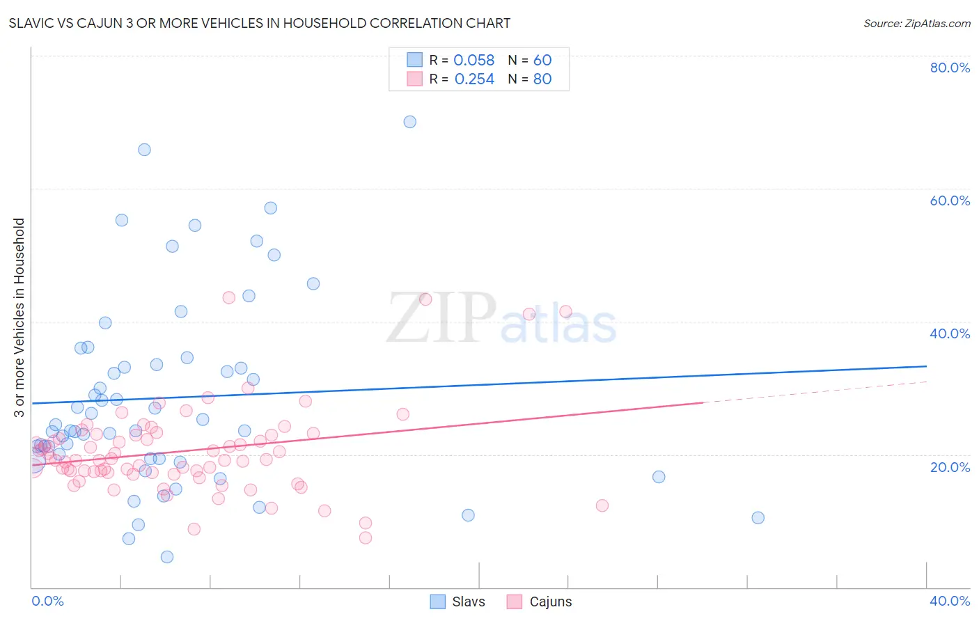 Slavic vs Cajun 3 or more Vehicles in Household