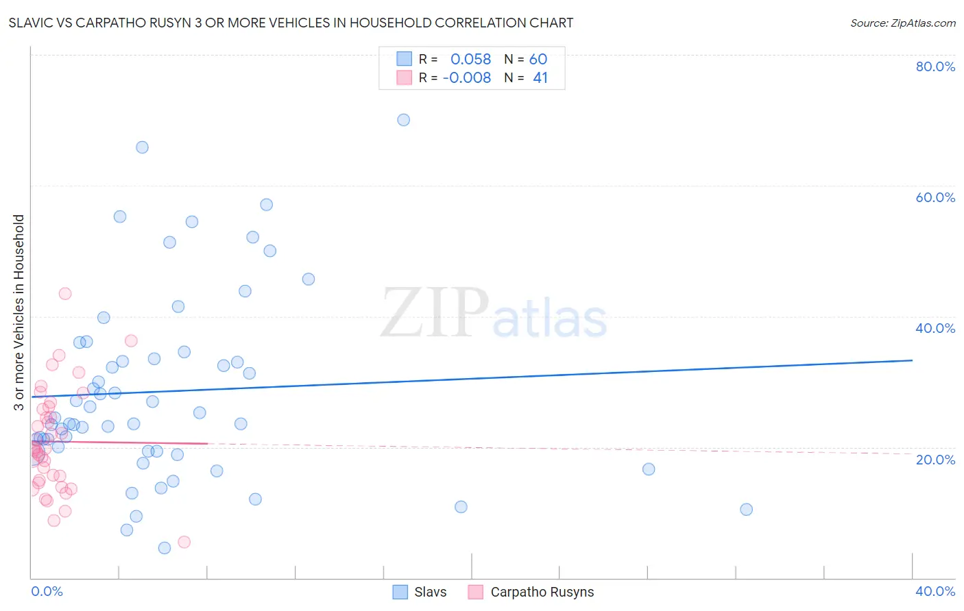 Slavic vs Carpatho Rusyn 3 or more Vehicles in Household