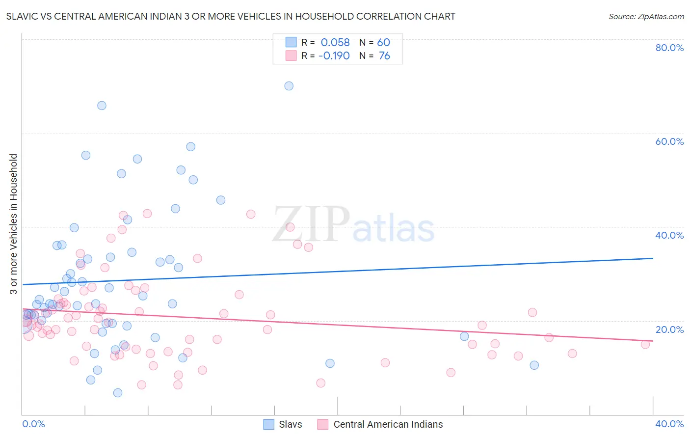 Slavic vs Central American Indian 3 or more Vehicles in Household