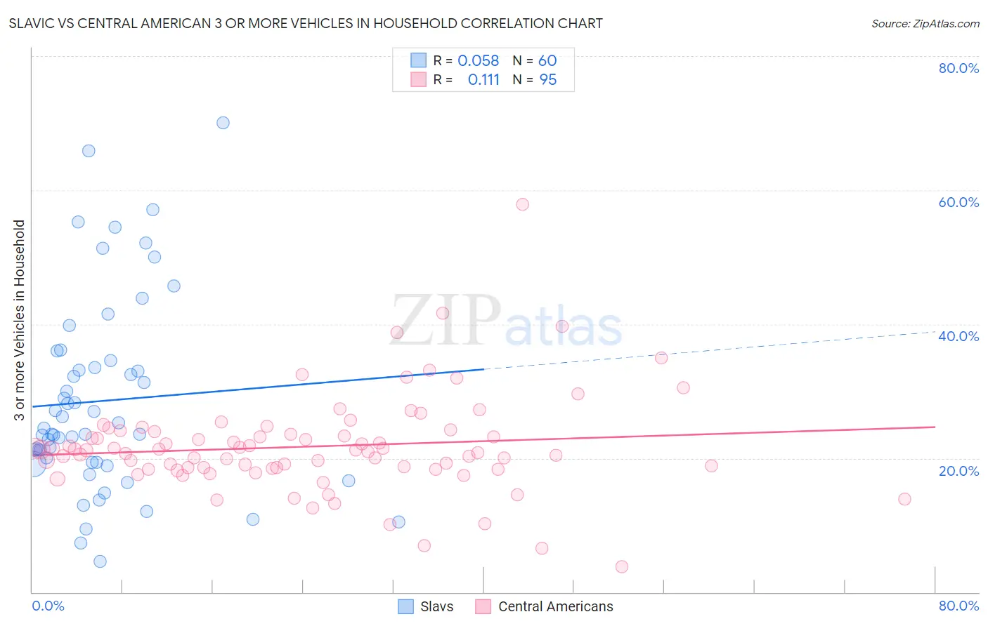 Slavic vs Central American 3 or more Vehicles in Household