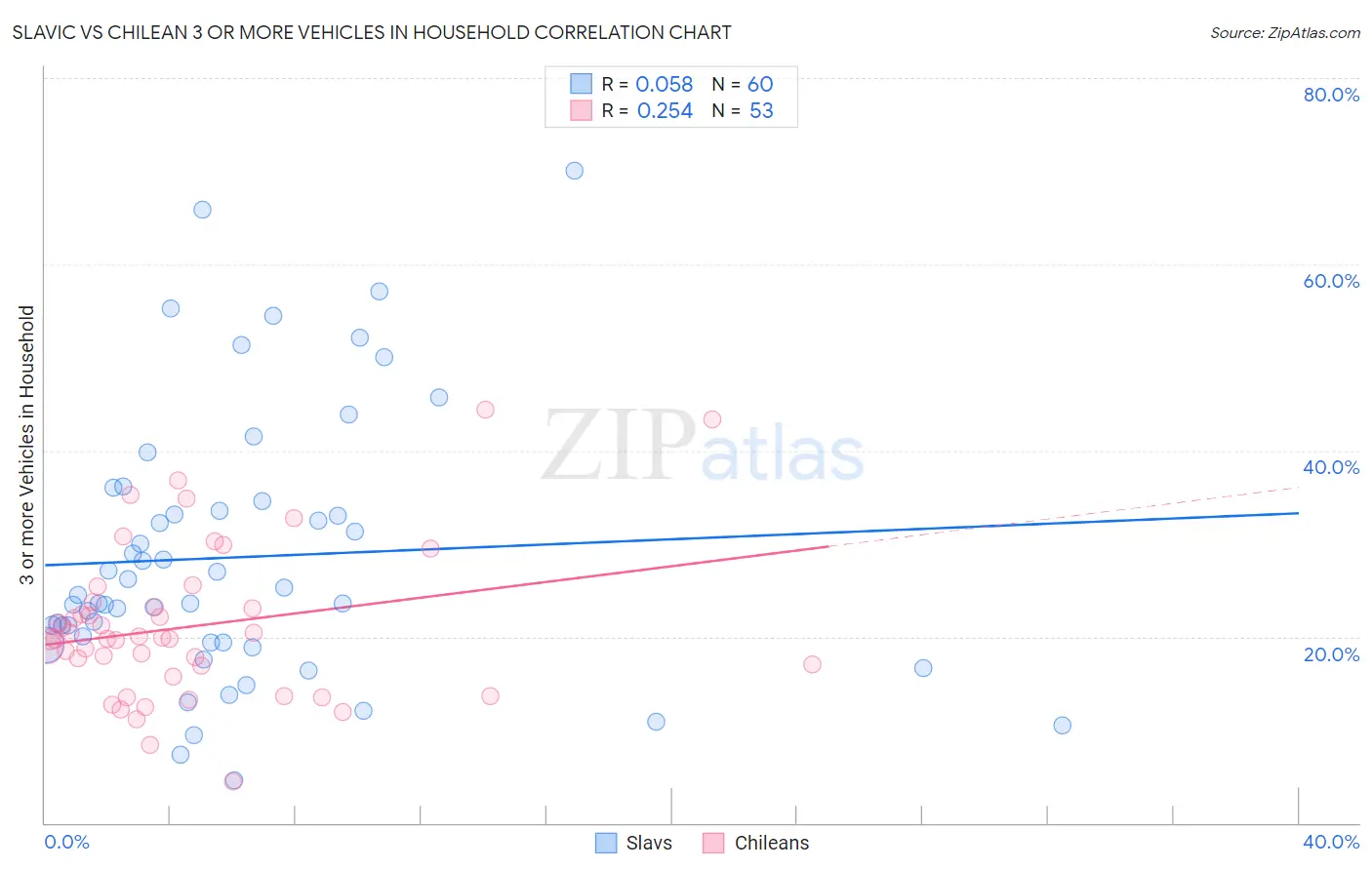 Slavic vs Chilean 3 or more Vehicles in Household