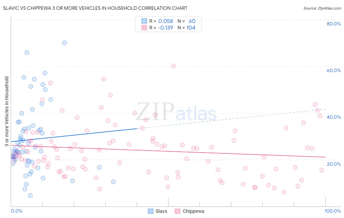 Slavic vs Chippewa 3 or more Vehicles in Household