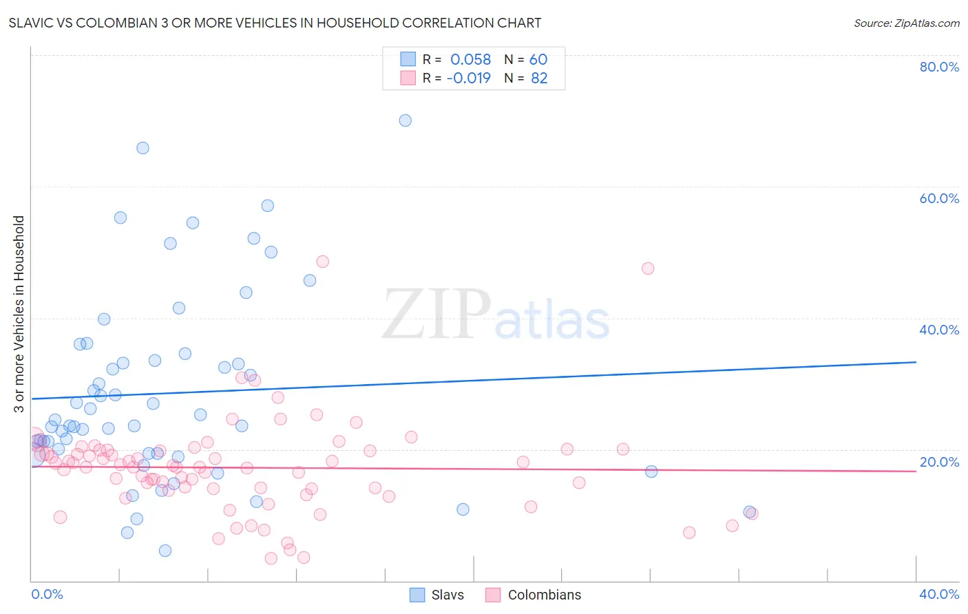 Slavic vs Colombian 3 or more Vehicles in Household