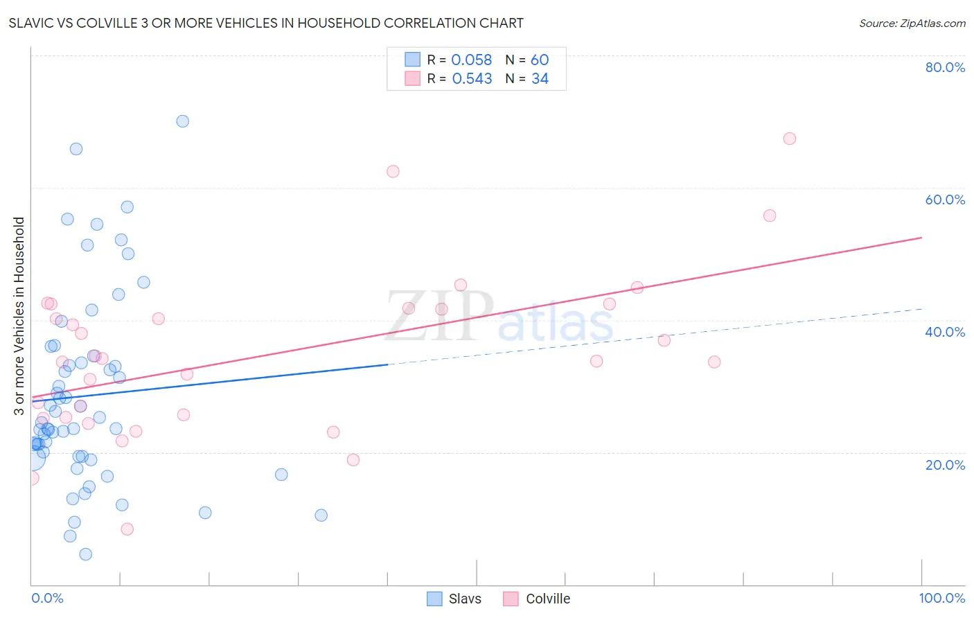 Slavic vs Colville 3 or more Vehicles in Household