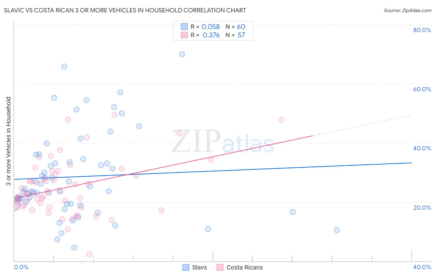 Slavic vs Costa Rican 3 or more Vehicles in Household