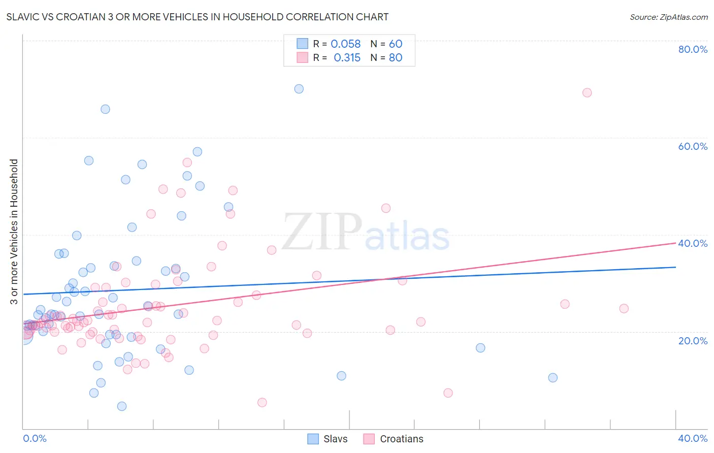 Slavic vs Croatian 3 or more Vehicles in Household