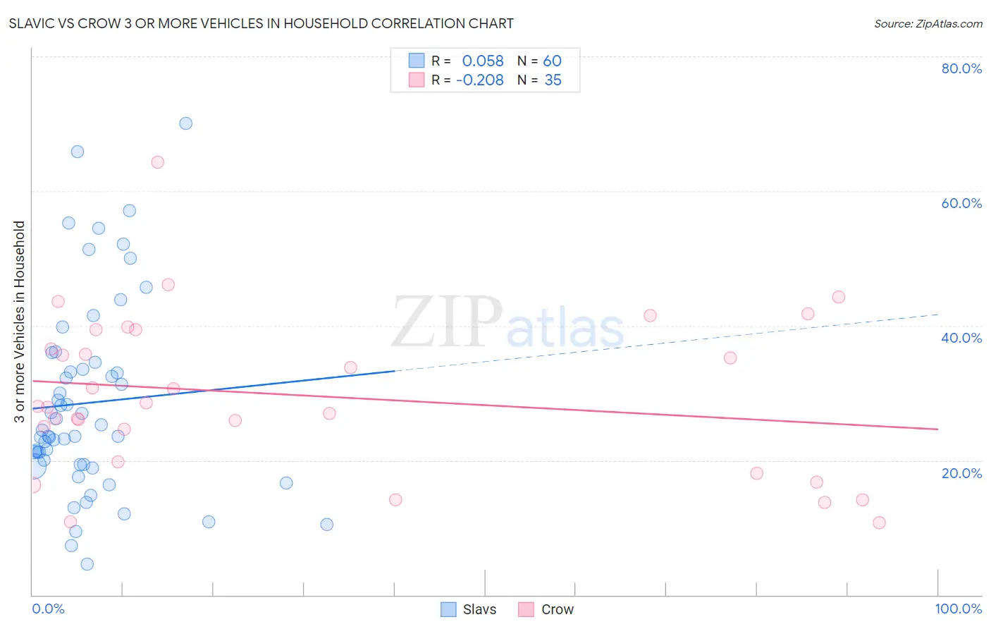 Slavic vs Crow 3 or more Vehicles in Household