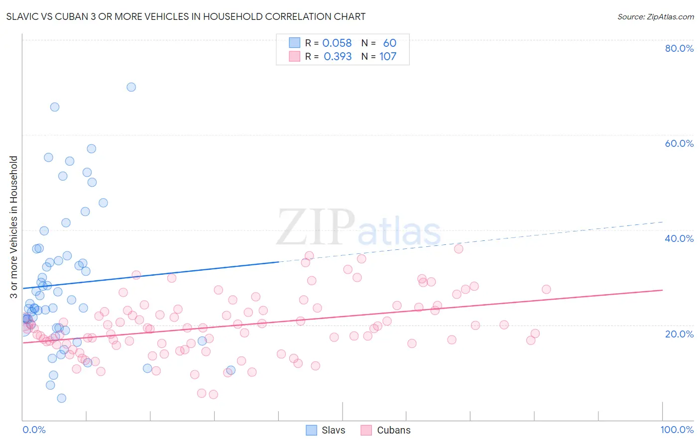 Slavic vs Cuban 3 or more Vehicles in Household