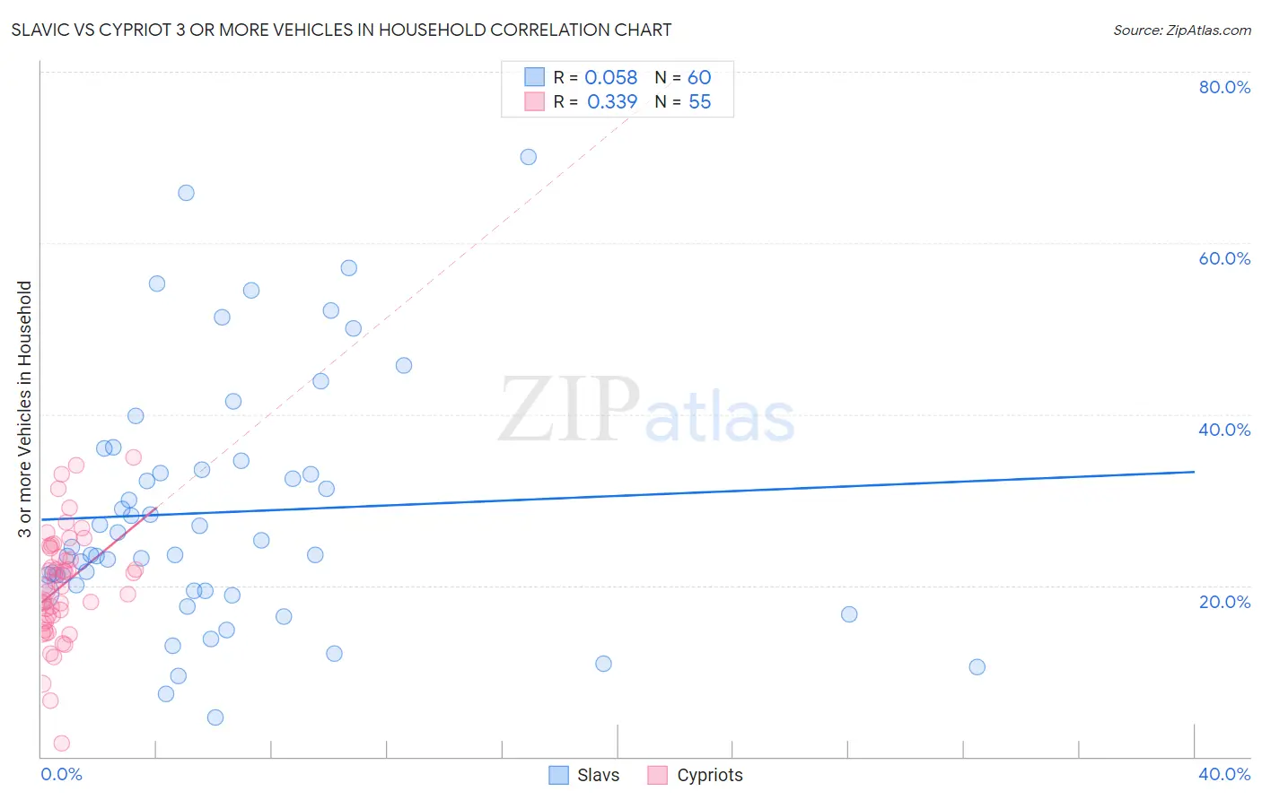 Slavic vs Cypriot 3 or more Vehicles in Household