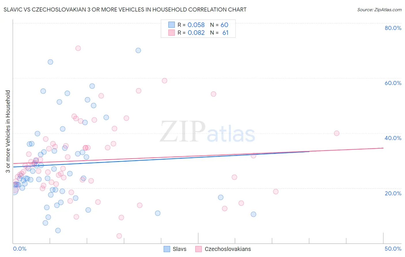 Slavic vs Czechoslovakian 3 or more Vehicles in Household