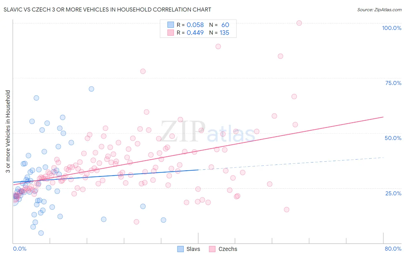 Slavic vs Czech 3 or more Vehicles in Household