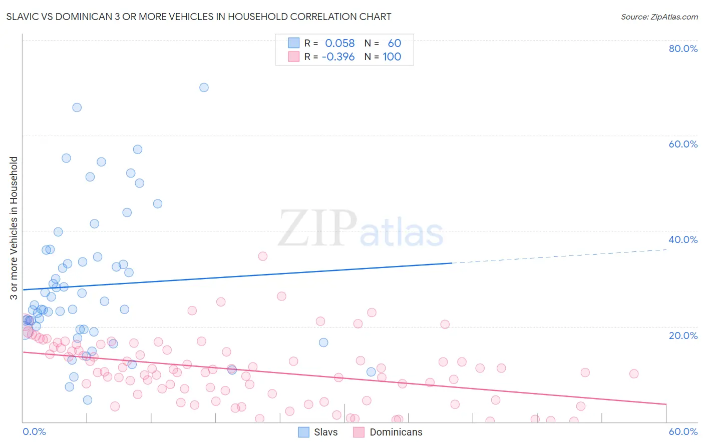 Slavic vs Dominican 3 or more Vehicles in Household