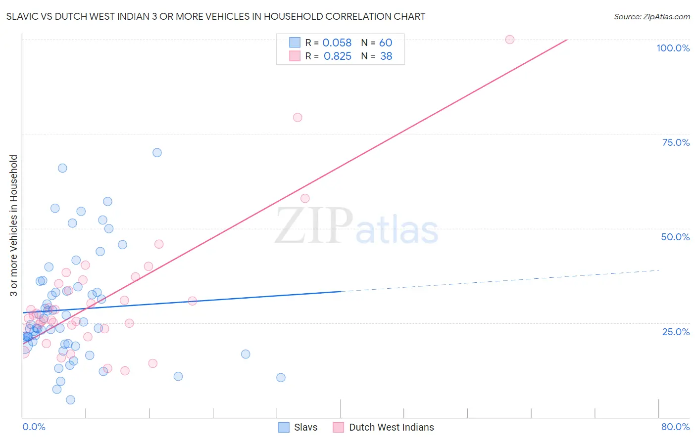 Slavic vs Dutch West Indian 3 or more Vehicles in Household