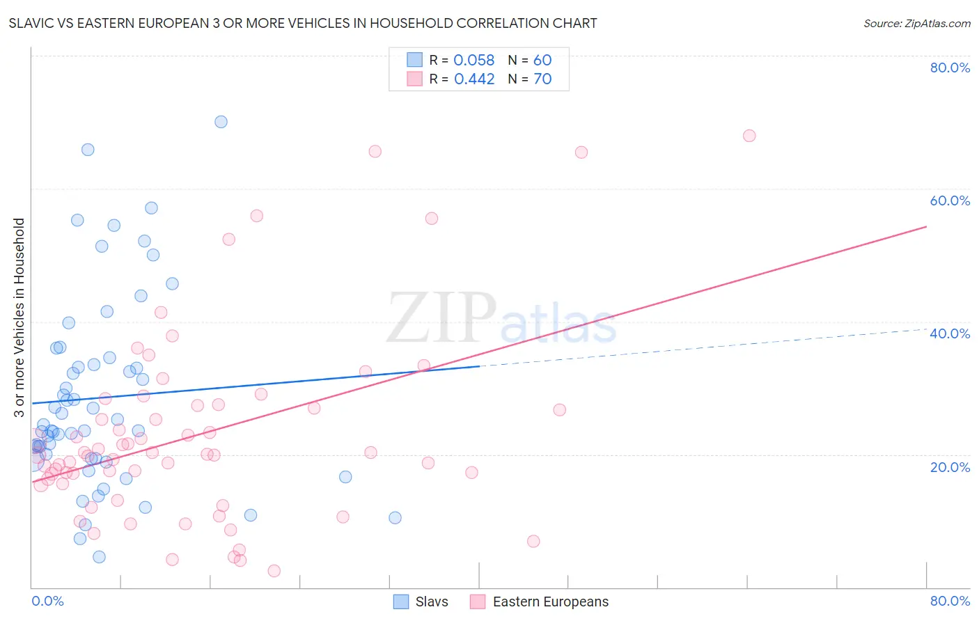 Slavic vs Eastern European 3 or more Vehicles in Household