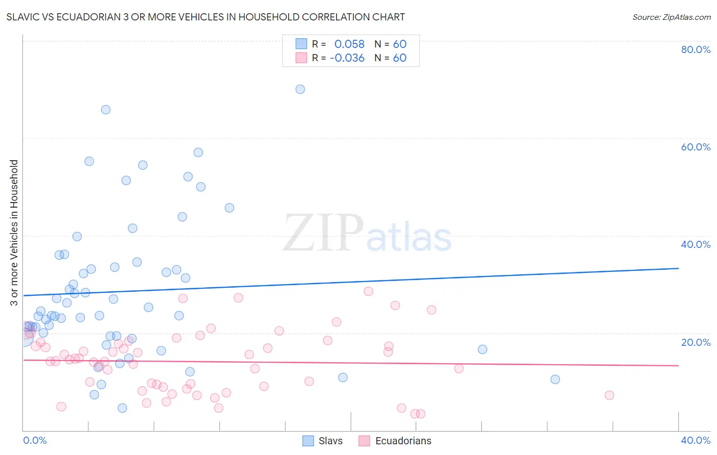 Slavic vs Ecuadorian 3 or more Vehicles in Household