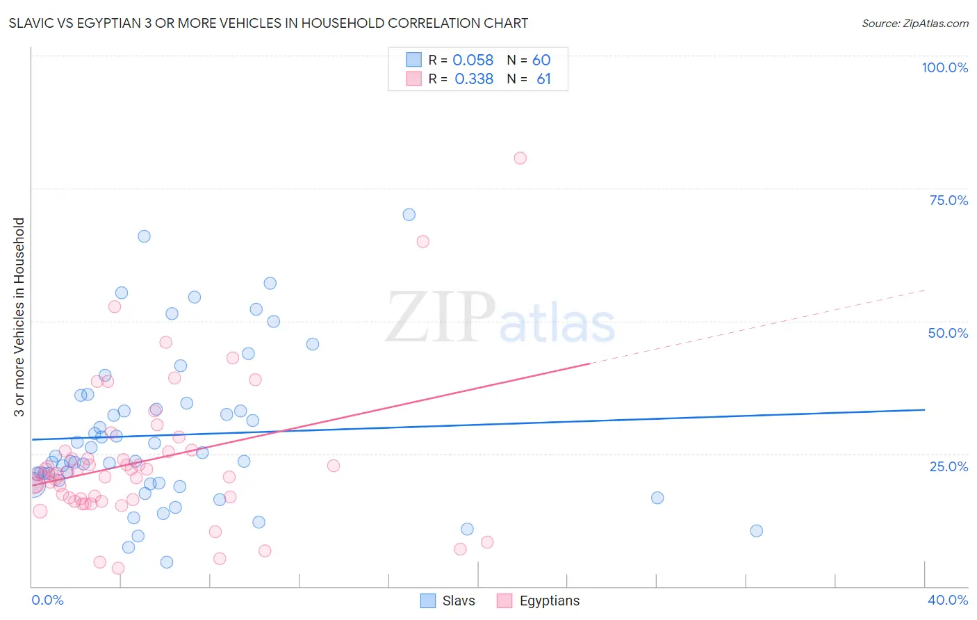 Slavic vs Egyptian 3 or more Vehicles in Household