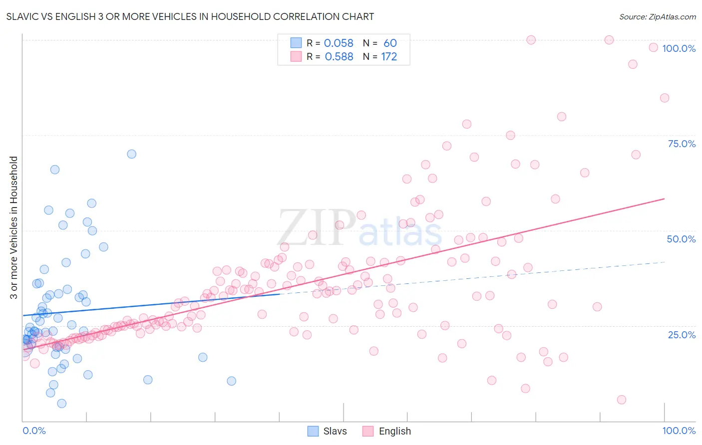 Slavic vs English 3 or more Vehicles in Household