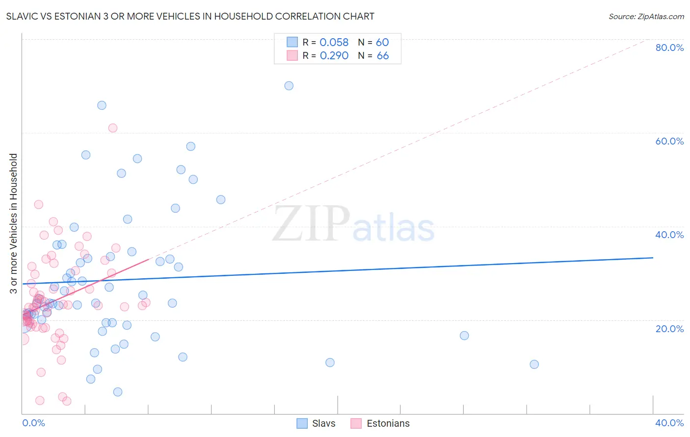 Slavic vs Estonian 3 or more Vehicles in Household