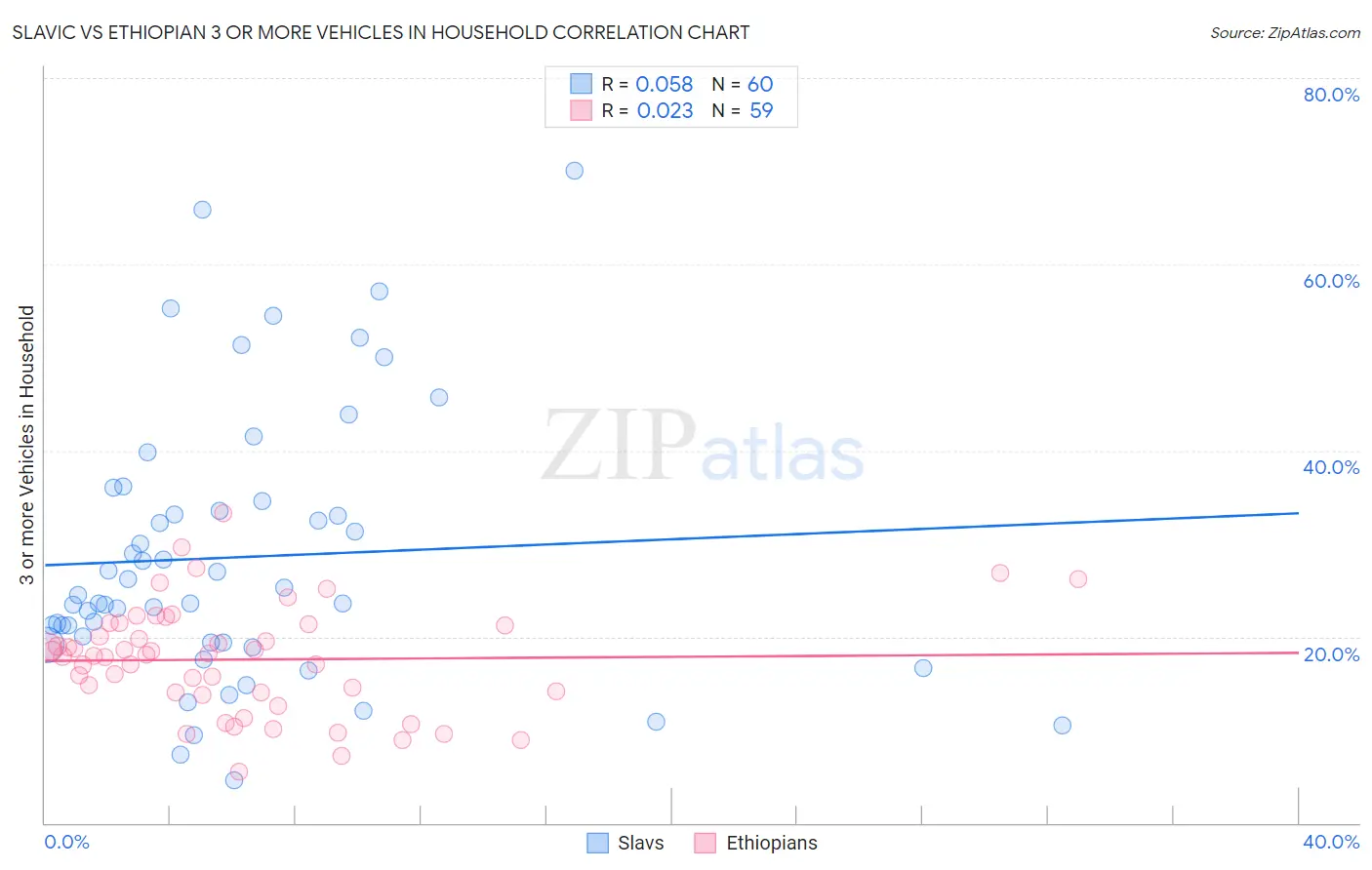 Slavic vs Ethiopian 3 or more Vehicles in Household