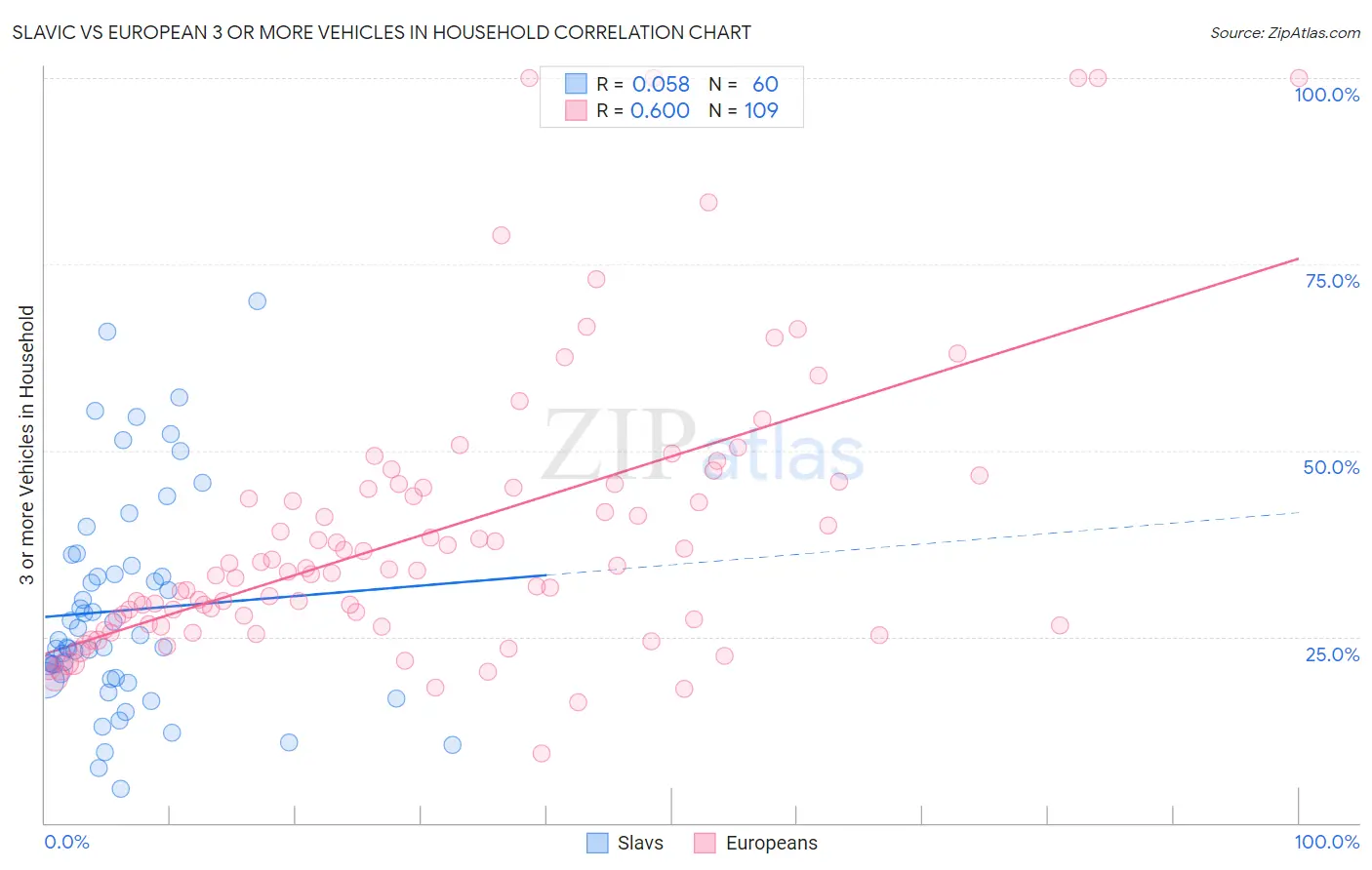Slavic vs European 3 or more Vehicles in Household
