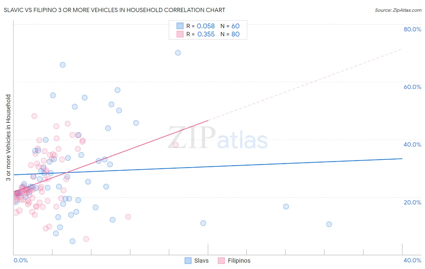 Slavic vs Filipino 3 or more Vehicles in Household