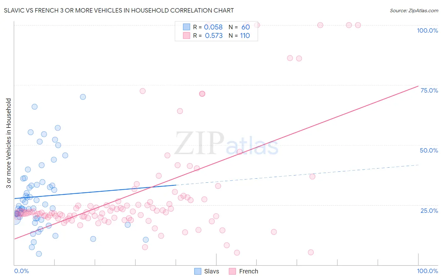 Slavic vs French 3 or more Vehicles in Household