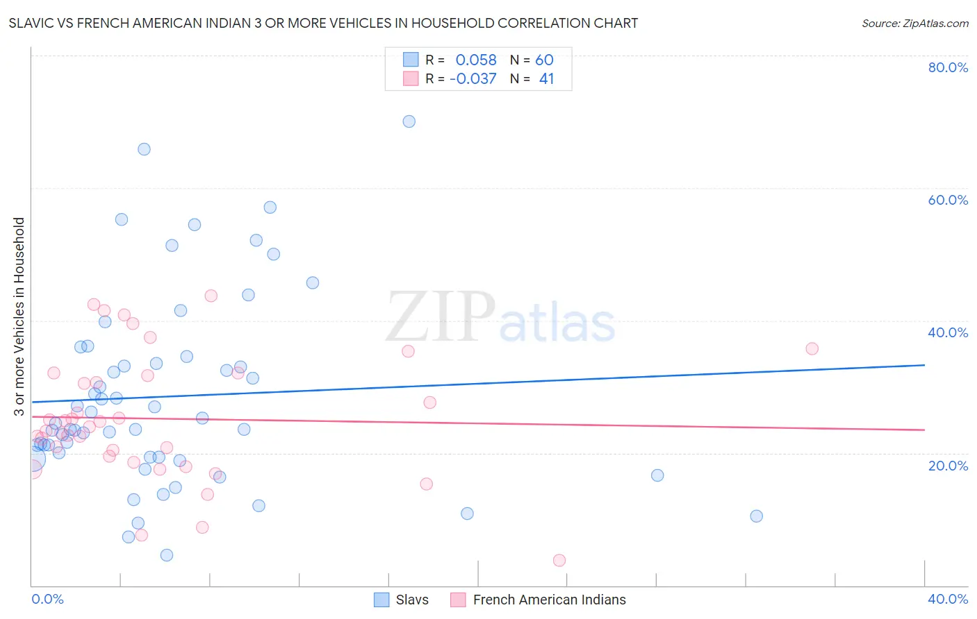 Slavic vs French American Indian 3 or more Vehicles in Household