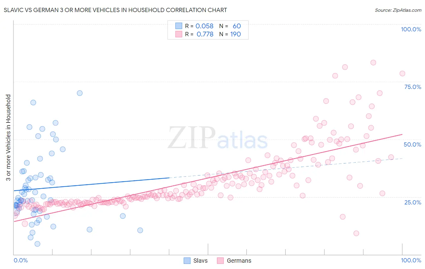 Slavic vs German 3 or more Vehicles in Household