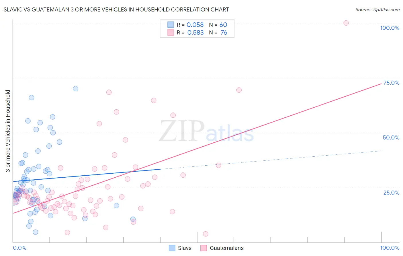 Slavic vs Guatemalan 3 or more Vehicles in Household