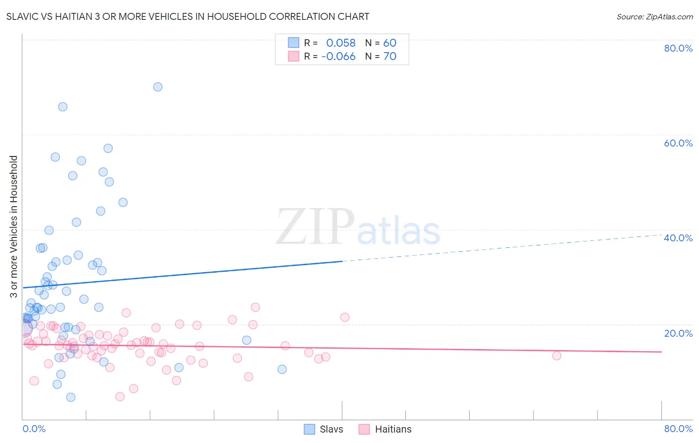 Slavic vs Haitian 3 or more Vehicles in Household