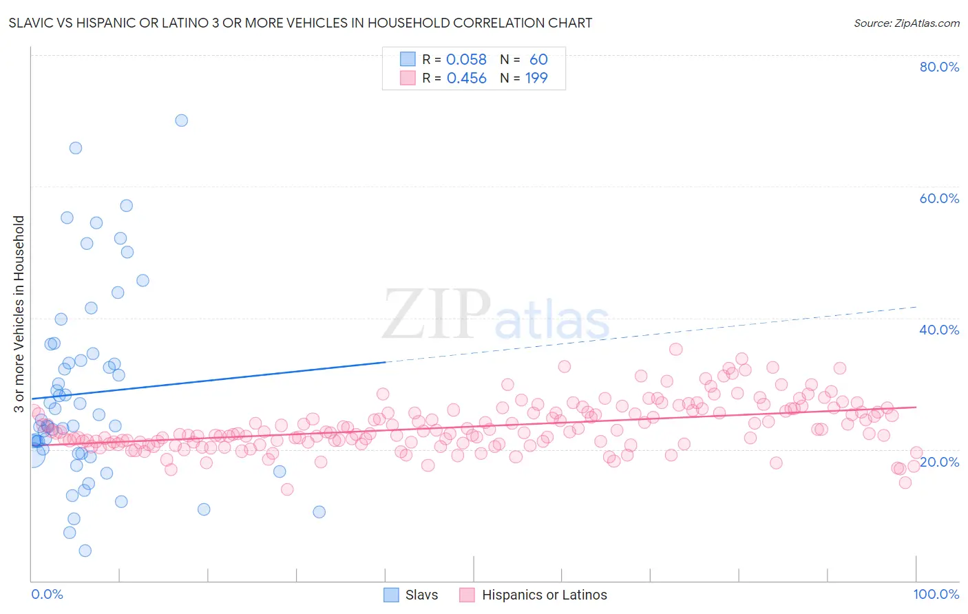 Slavic vs Hispanic or Latino 3 or more Vehicles in Household