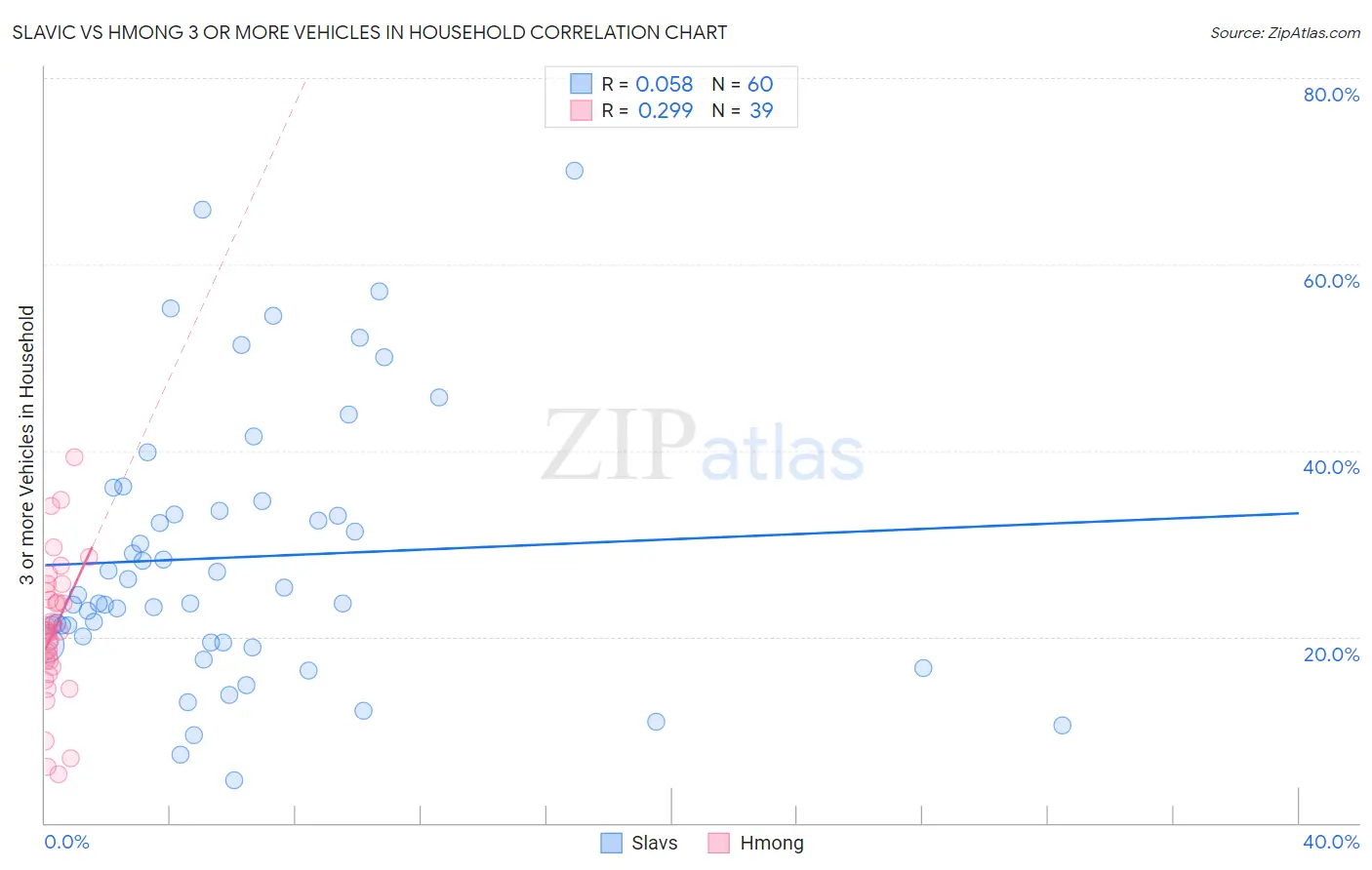 Slavic vs Hmong 3 or more Vehicles in Household