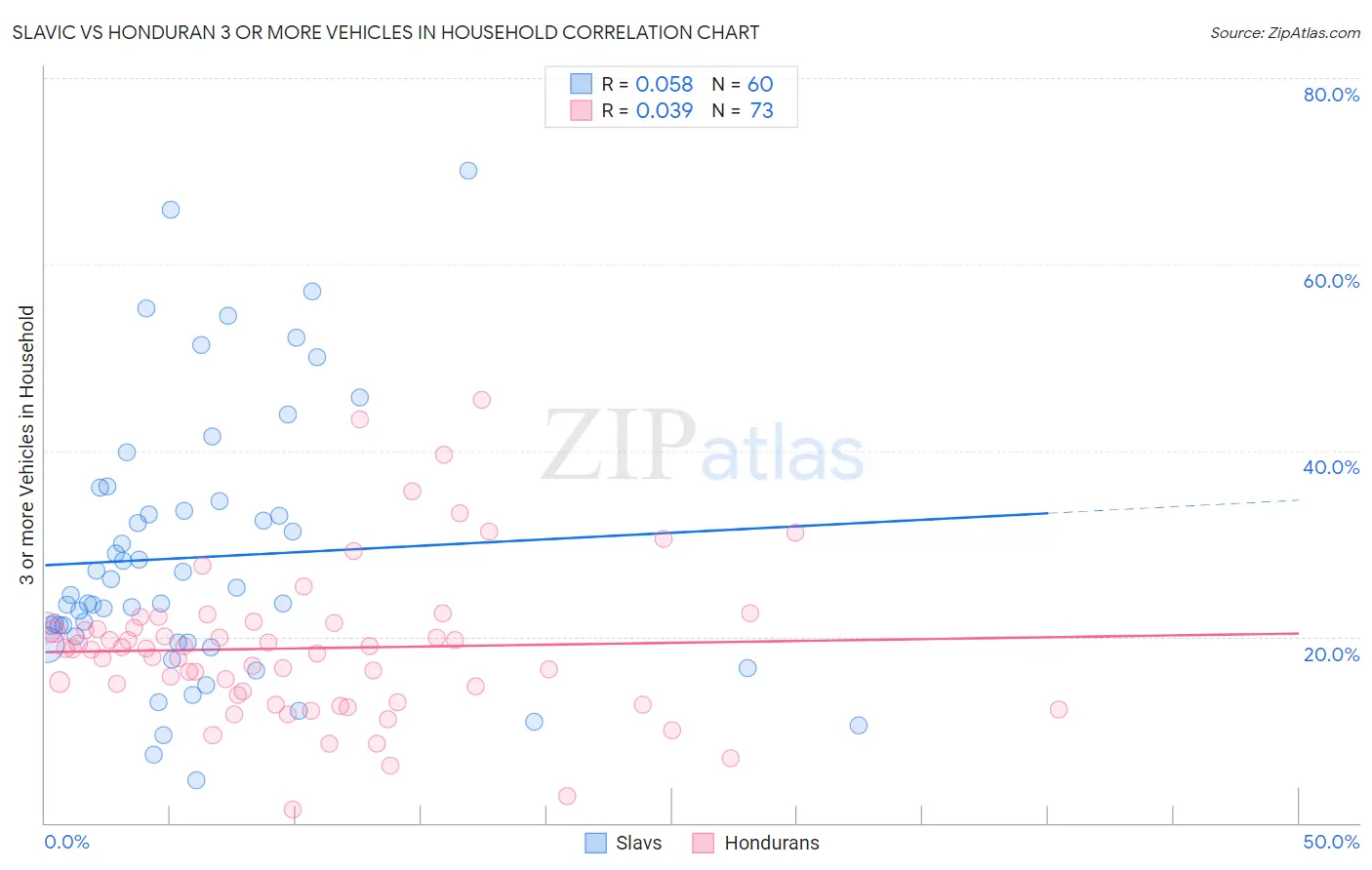 Slavic vs Honduran 3 or more Vehicles in Household