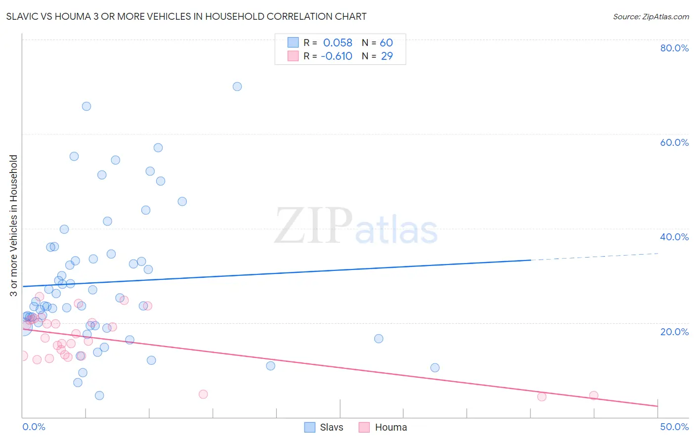 Slavic vs Houma 3 or more Vehicles in Household