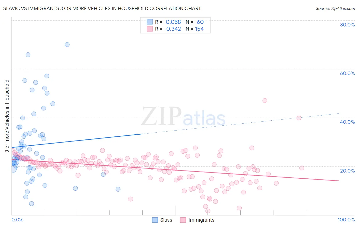 Slavic vs Immigrants 3 or more Vehicles in Household