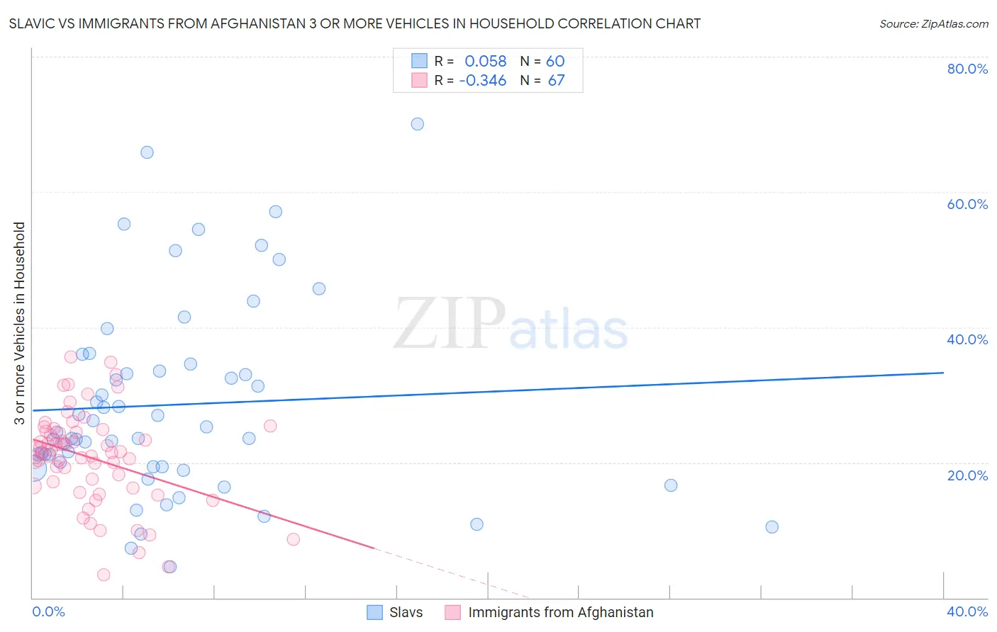 Slavic vs Immigrants from Afghanistan 3 or more Vehicles in Household